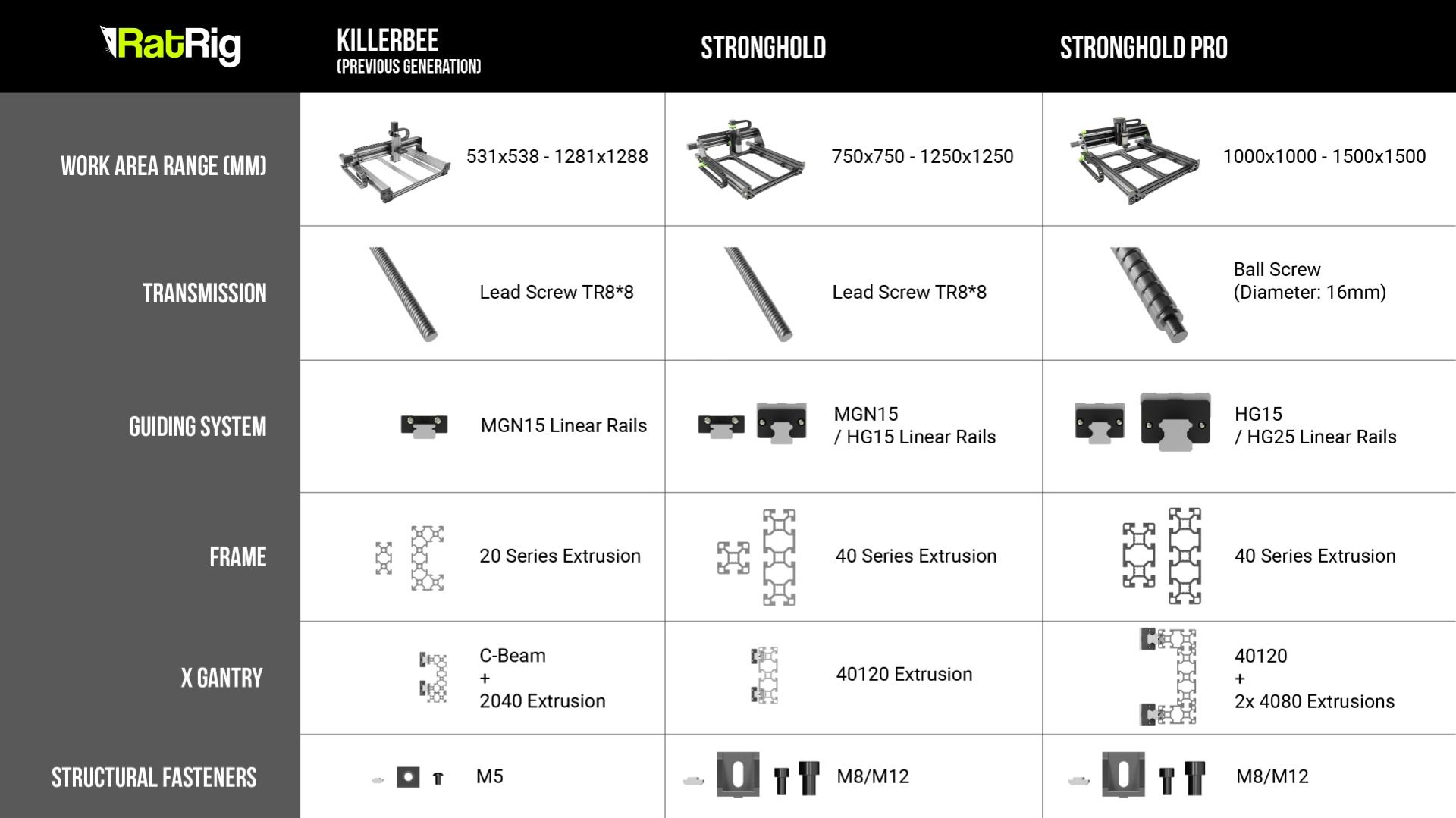 Rat Rig StrongHold PRO CNC
